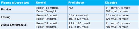 Blood Glucose Test (Blood Sugar) and HbA1c .